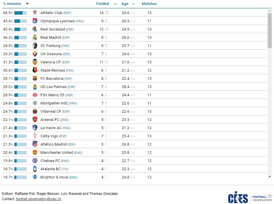 CIES ranking of Big 5 league teams by % minutes played by club trained players in 2023-24.